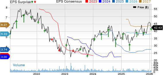 Ally Financial Inc. Price, Consensus and EPS Surprise