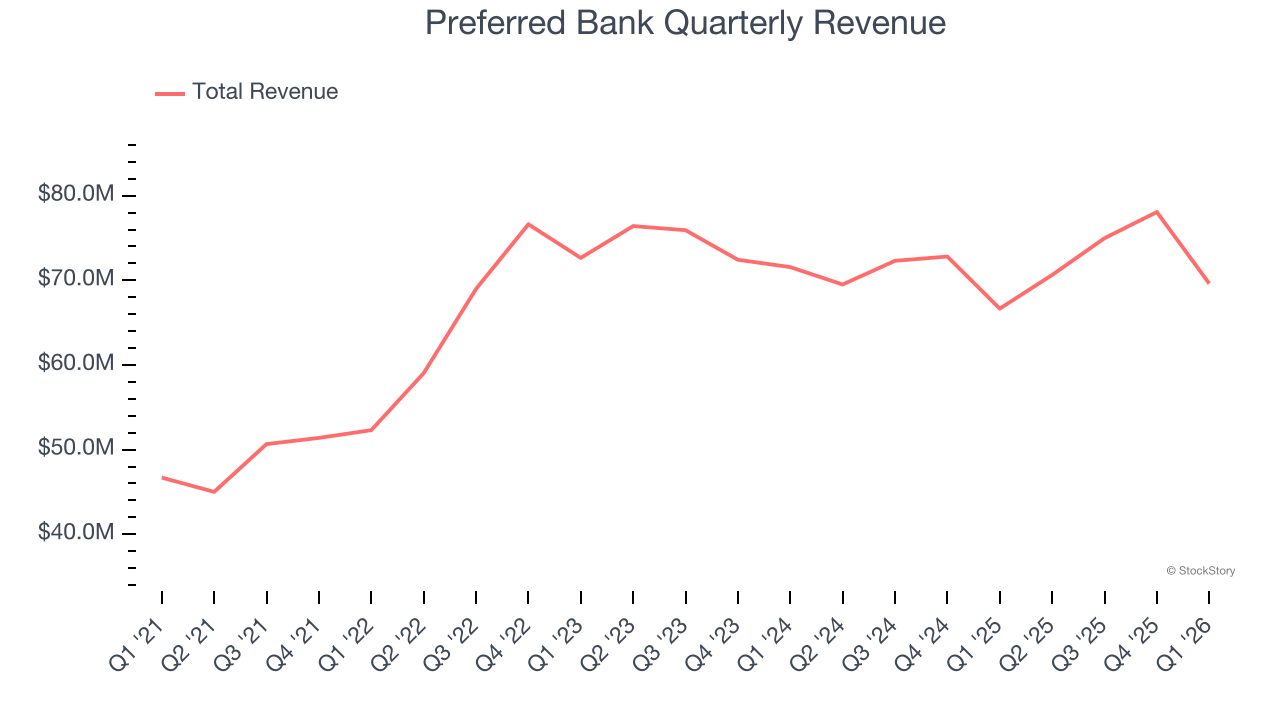 Preferred Bank Quarterly Revenue