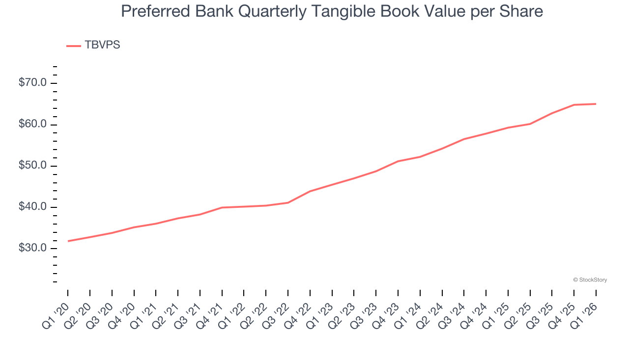 Preferred Bank Quarterly Tangible Book Value per Share