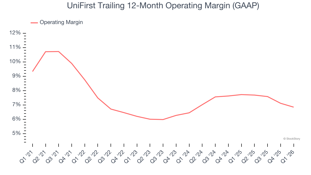 UniFirst Trailing 12-Month Operating Margin (GAAP)