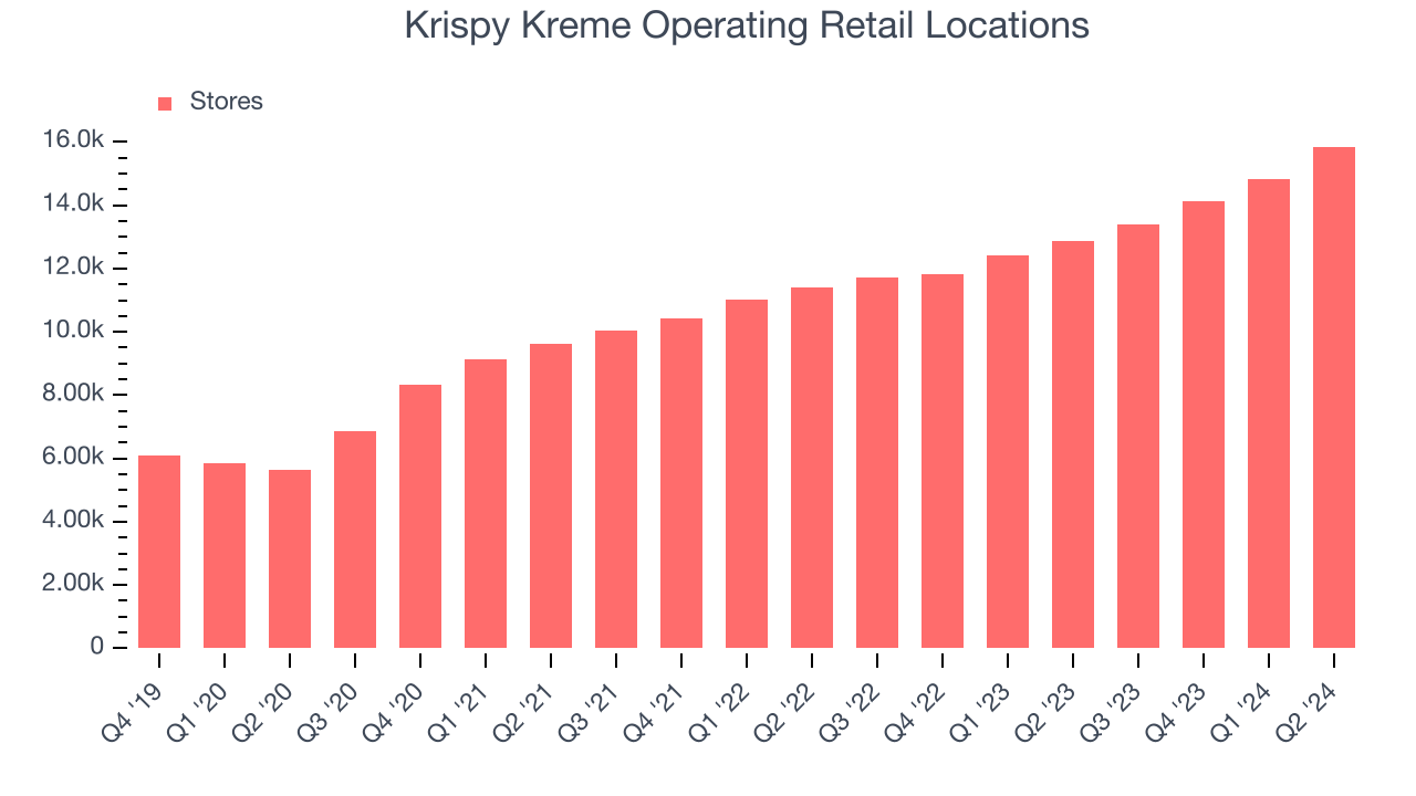 Krispy Kreme Operating Retail Locations