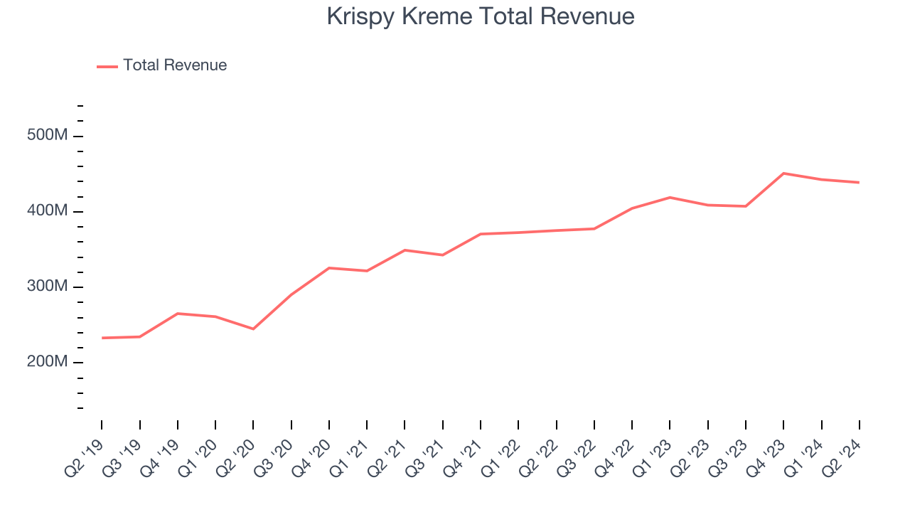 Krispy Kreme Total Revenue
