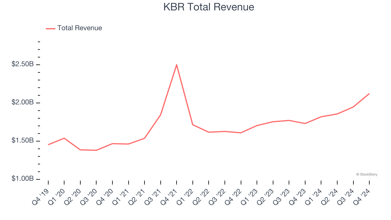 KBR Total Revenue