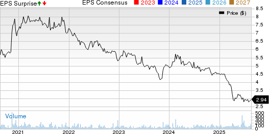 Crown Crafts, Inc. Price, Consensus and EPS Surprise