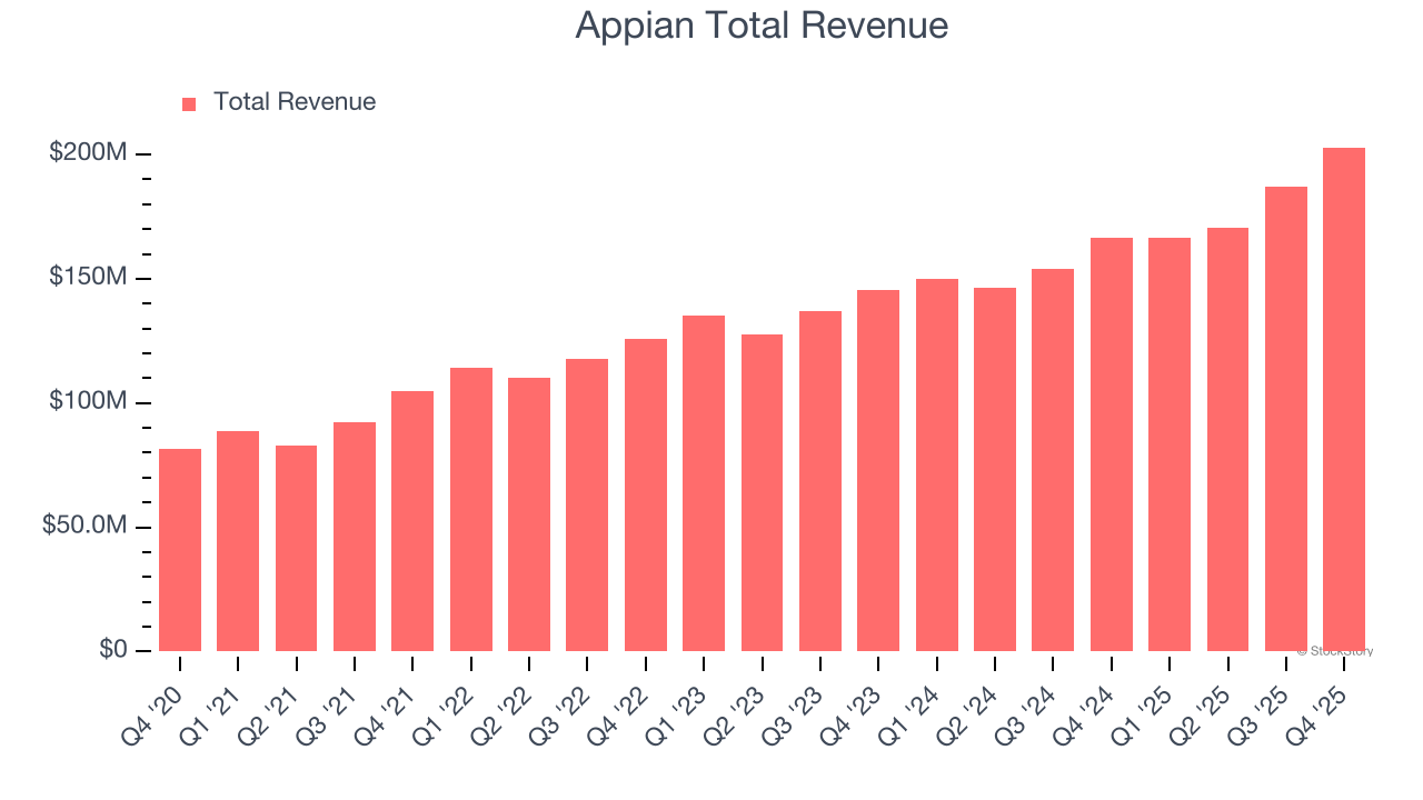 Appian Total Revenue