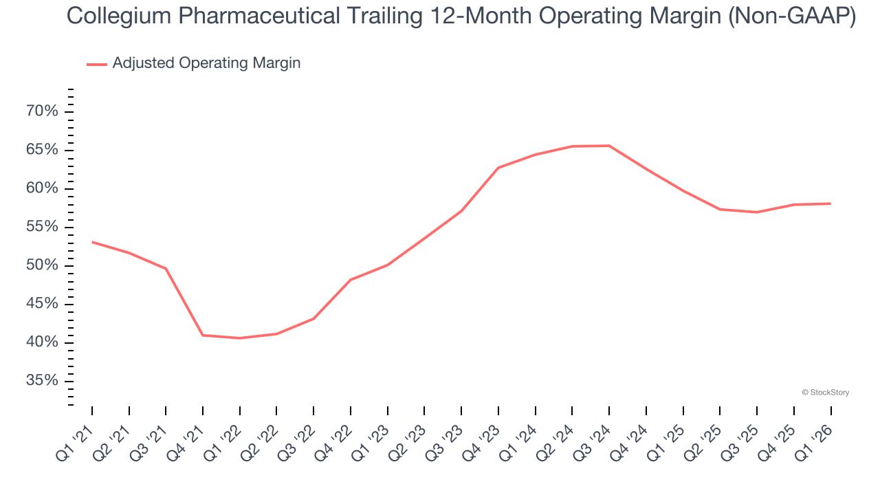 Collegium Pharmaceutical Trailing 12-Month Operating Margin (Non-GAAP)