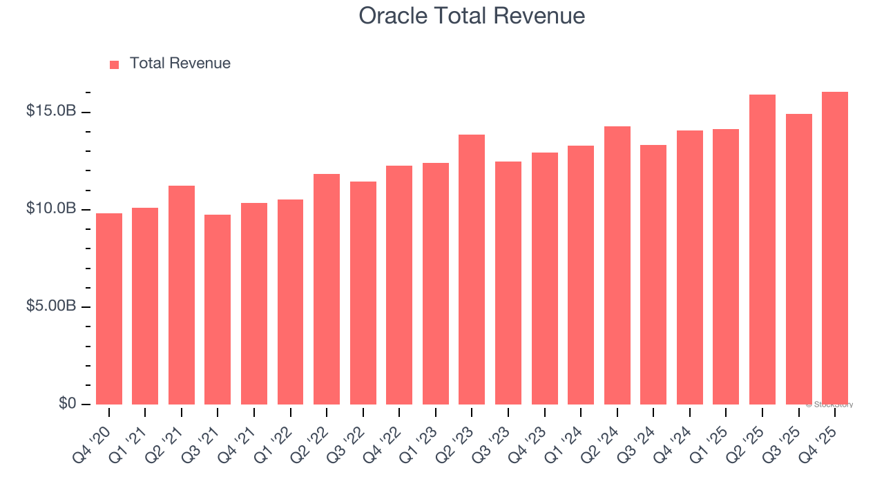 Oracle Total Revenue