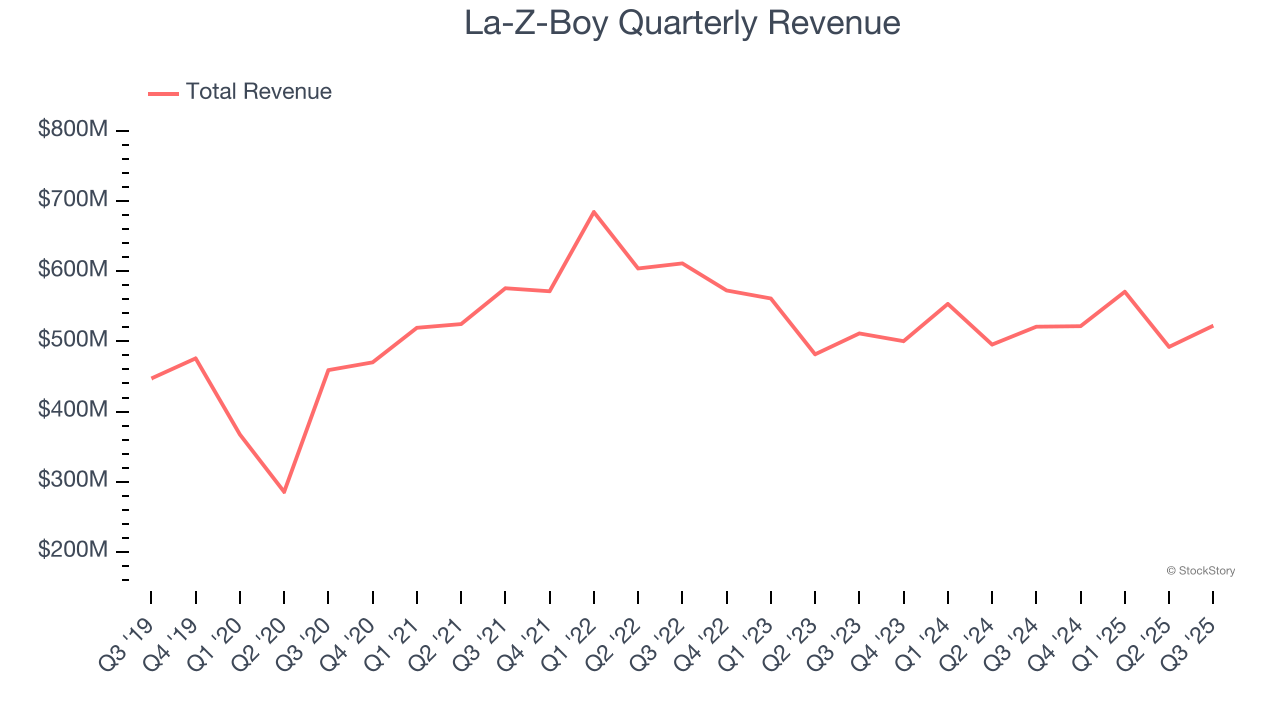 La-Z-Boy Quarterly Revenue