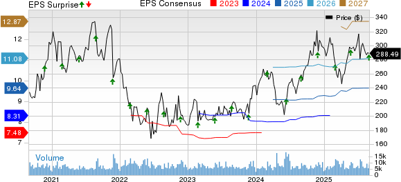 Autodesk, Inc. Price, Consensus and EPS Surprise