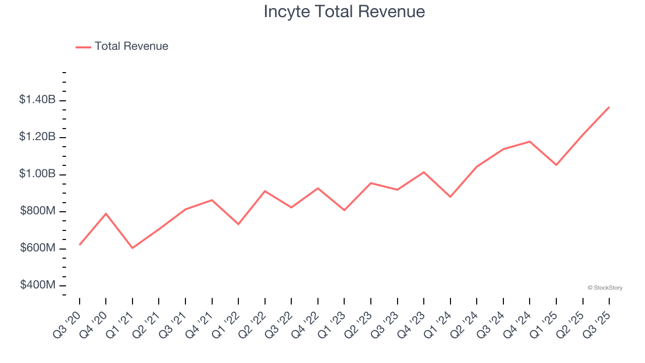 Incyte Total Revenue