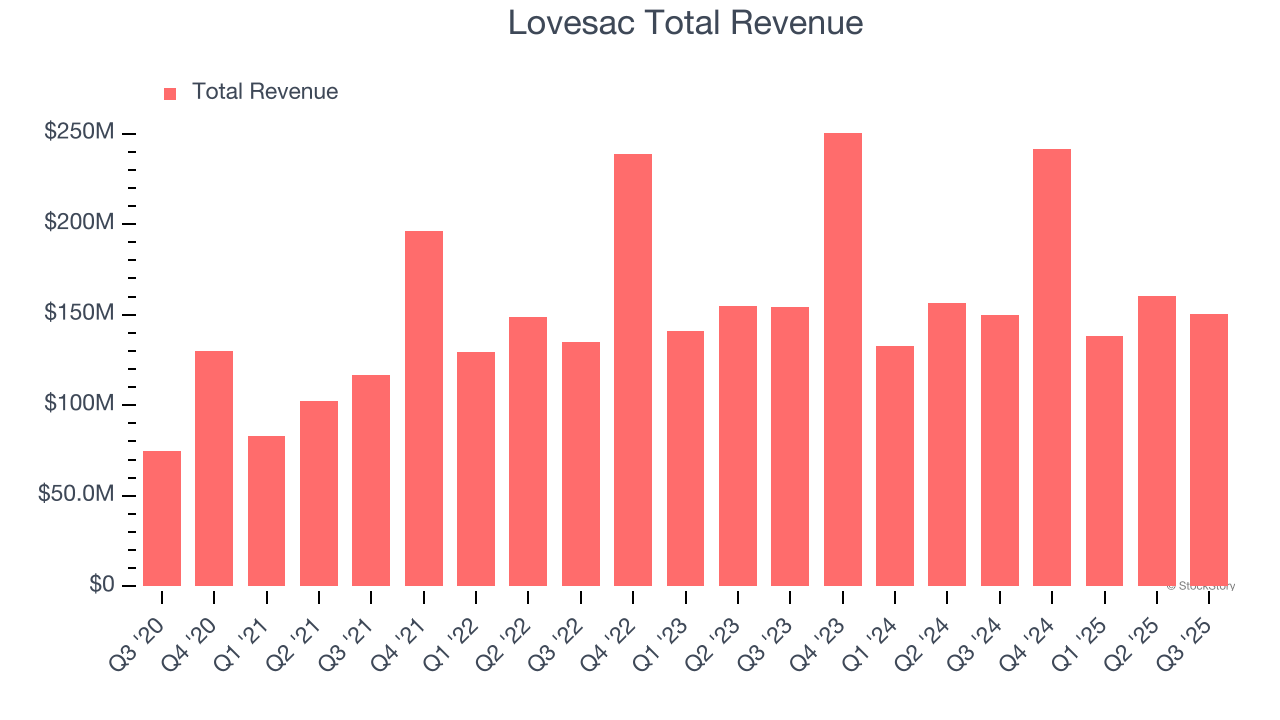 Lovesac Total Revenue