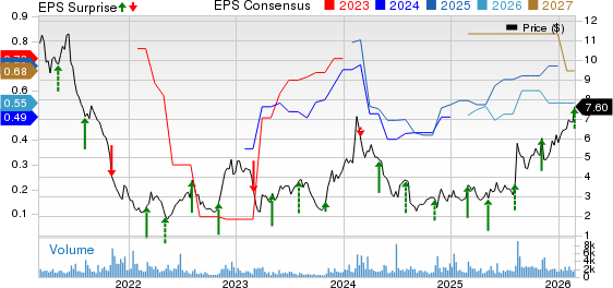 Puma Biotechnology, Inc. Price, Consensus and EPS Surprise