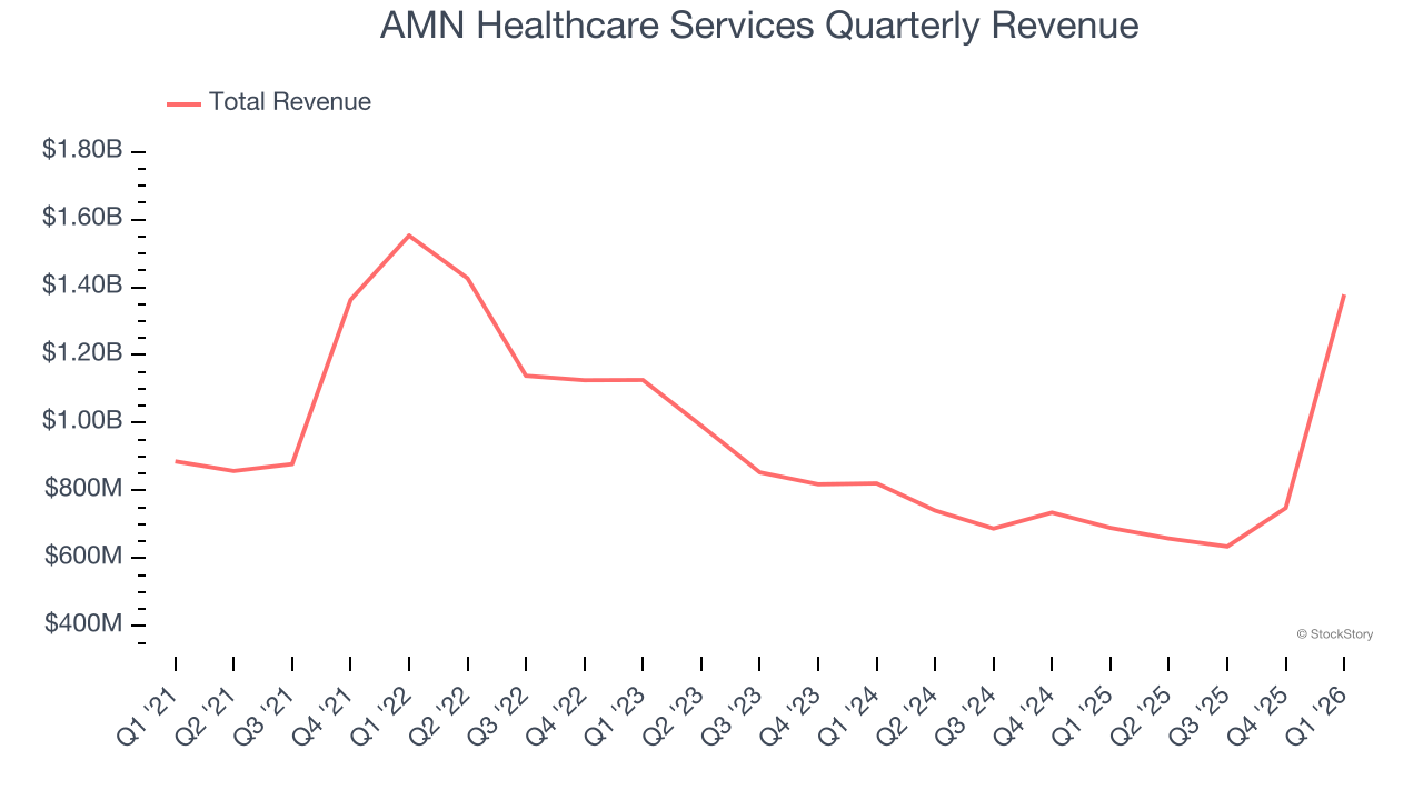 AMN Healthcare Services Quarterly Revenue