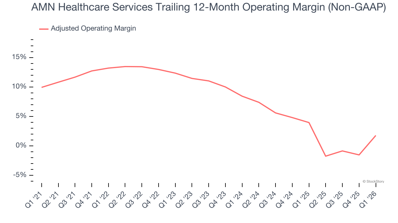 AMN Healthcare Services Trailing 12-Month Operating Margin (Non-GAAP)
