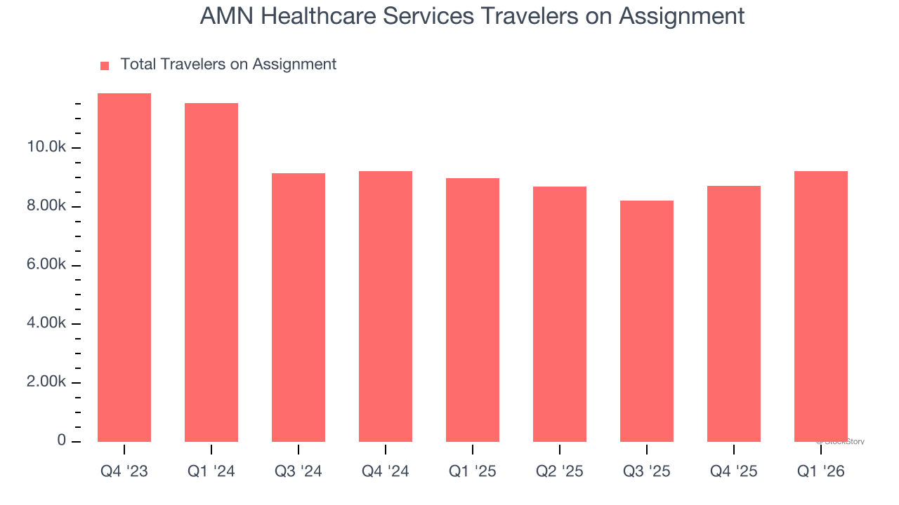 AMN Healthcare Services Travelers on Assignment