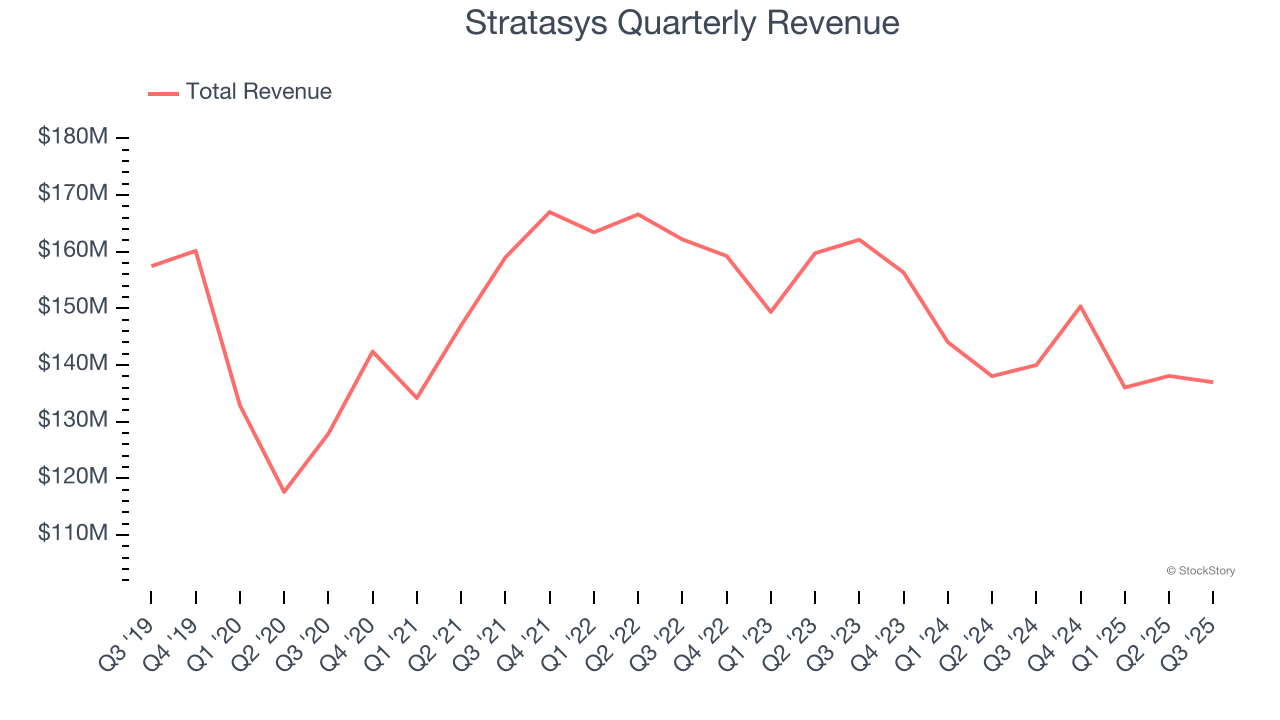 Stratasys Quarterly Revenue