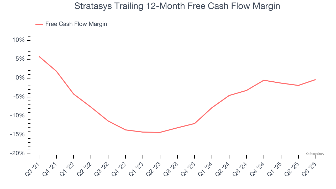 Stratasys Trailing 12-Month Free Cash Flow Margin