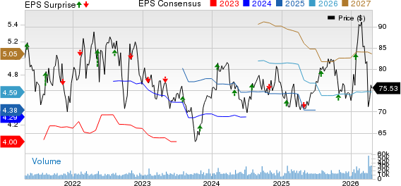 Sysco Corporation Price, Consensus and EPS Surprise