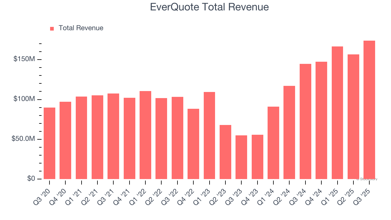 EverQuote Total Revenue