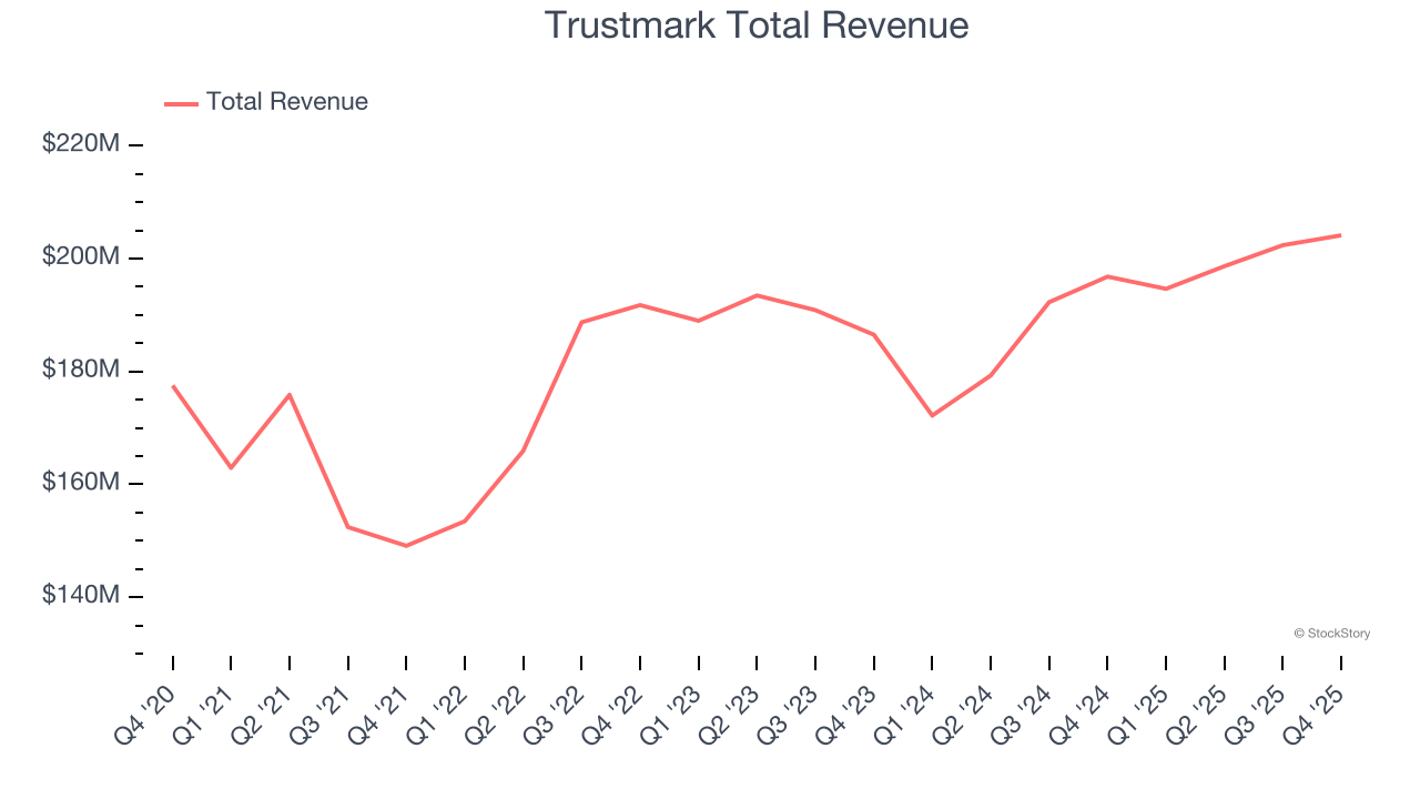 Trustmark Total Revenue