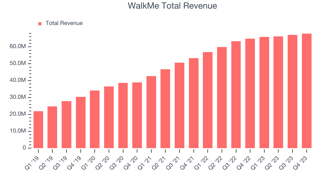 WalkMe Total Revenue