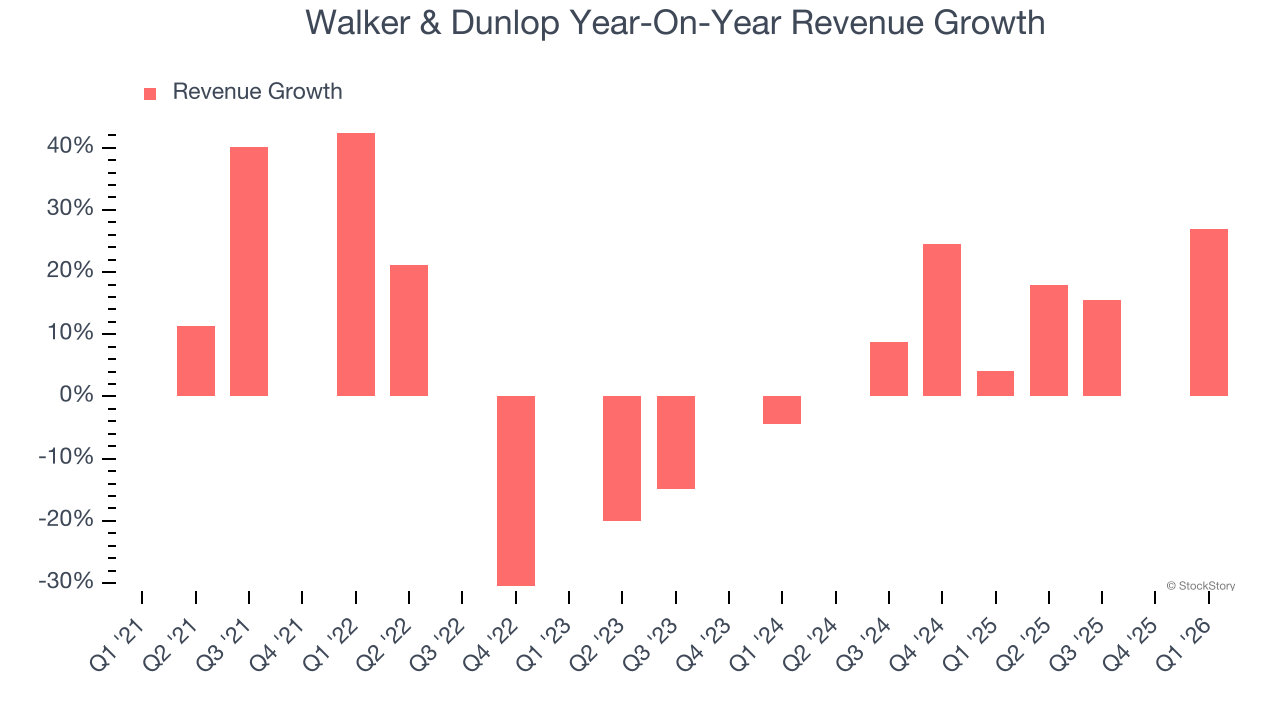 Walker & Dunlop Year-On-Year Revenue Growth