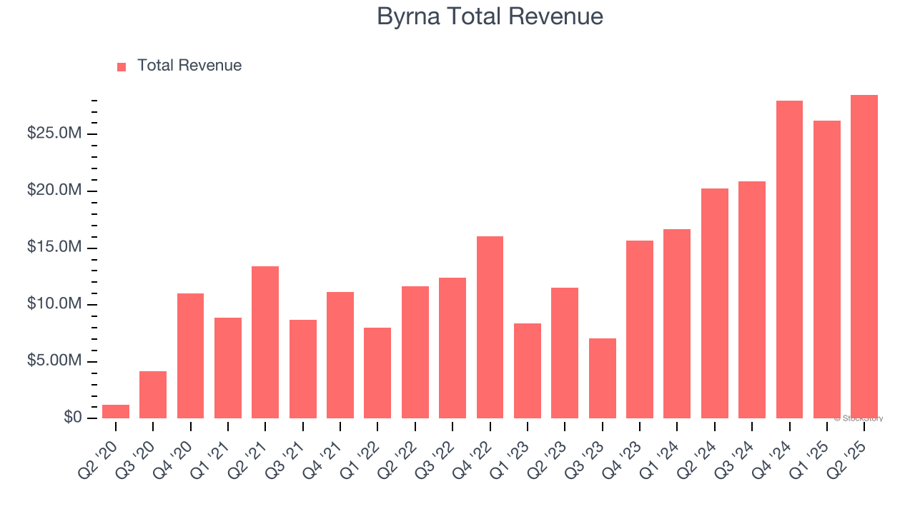 Byrna Total Revenue