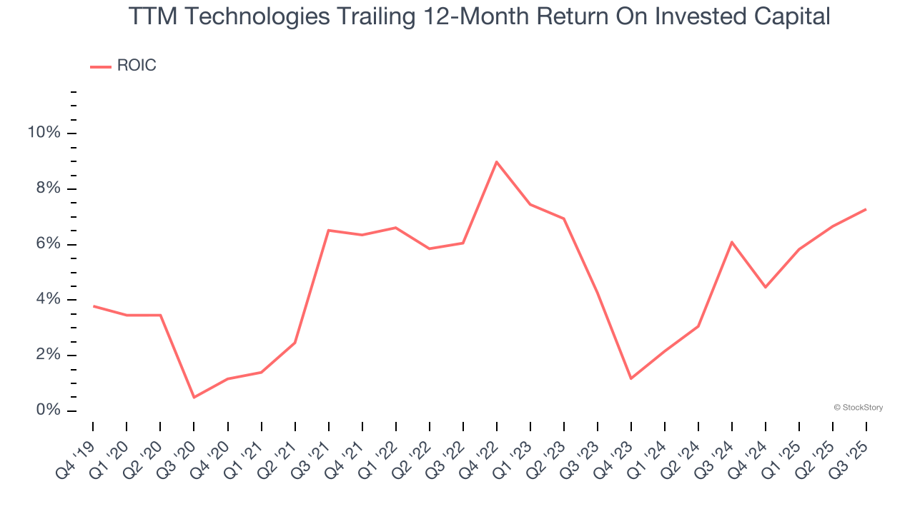 TTM Technologies Trailing 12-Month Return On Invested Capital