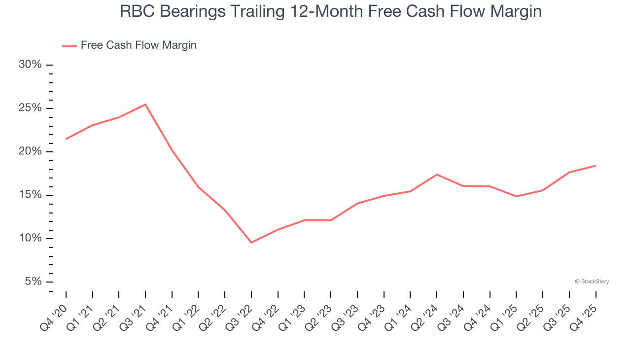 RBC Bearings Trailing 12-Month Free Cash Flow Margin