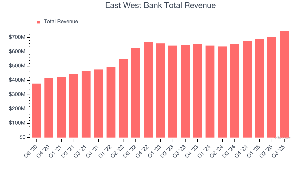 East West Bank Total Revenue
