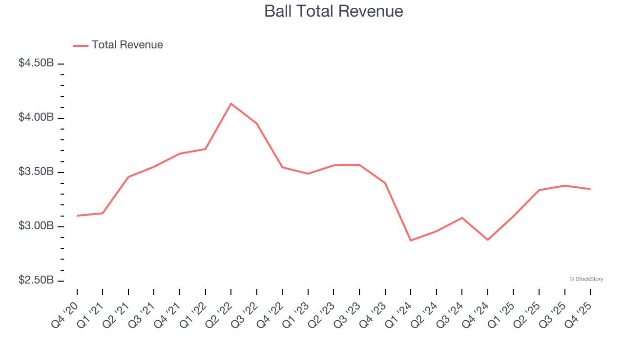 Ball Total Revenue
