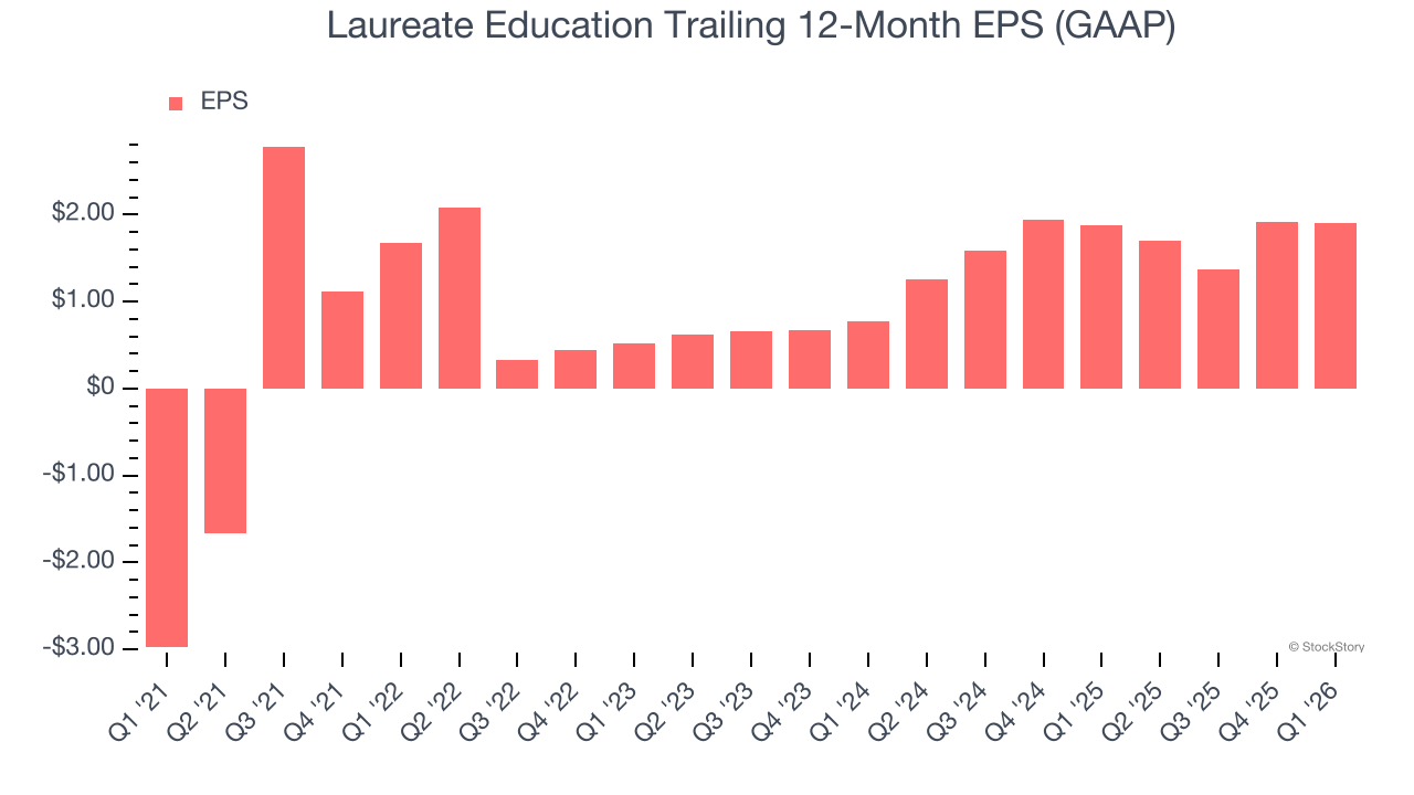Laureate Education Trailing 12-Month EPS (GAAP)