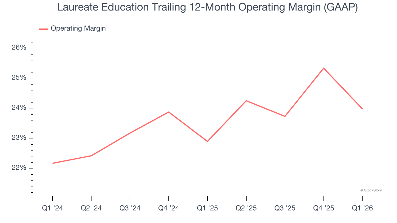 Laureate Education Trailing 12-Month Operating Margin (GAAP)