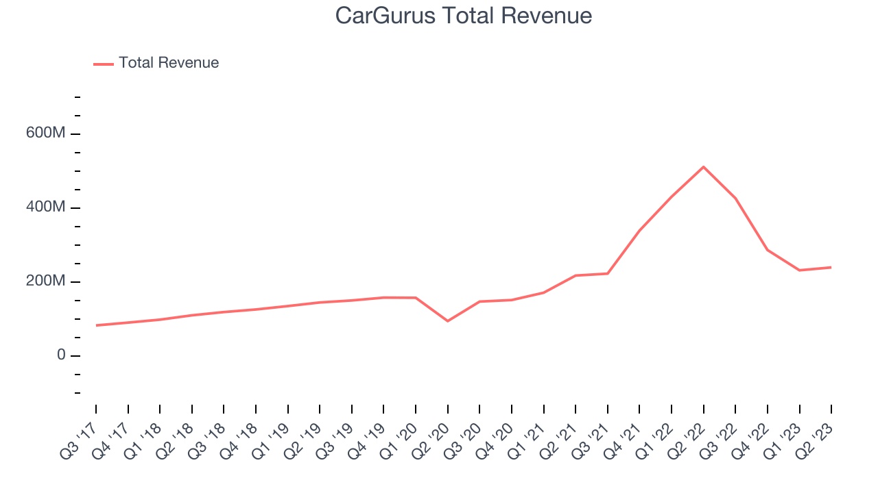 CarGurus (NASDAQCARG) Exceeds Q2 Expectations But Quarterly Guidance