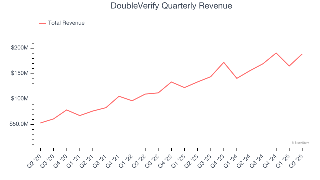 DoubleVerify Quarterly Revenue