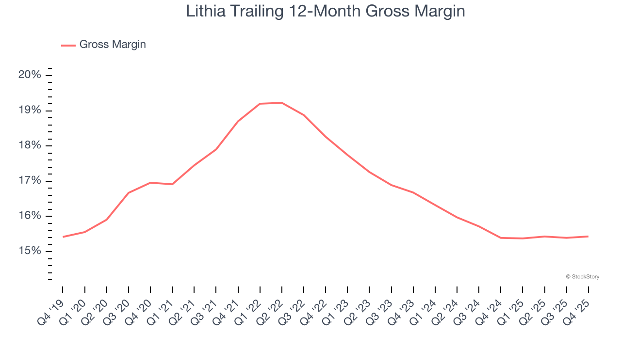 Lithia Trailing 12-Month Gross Margin