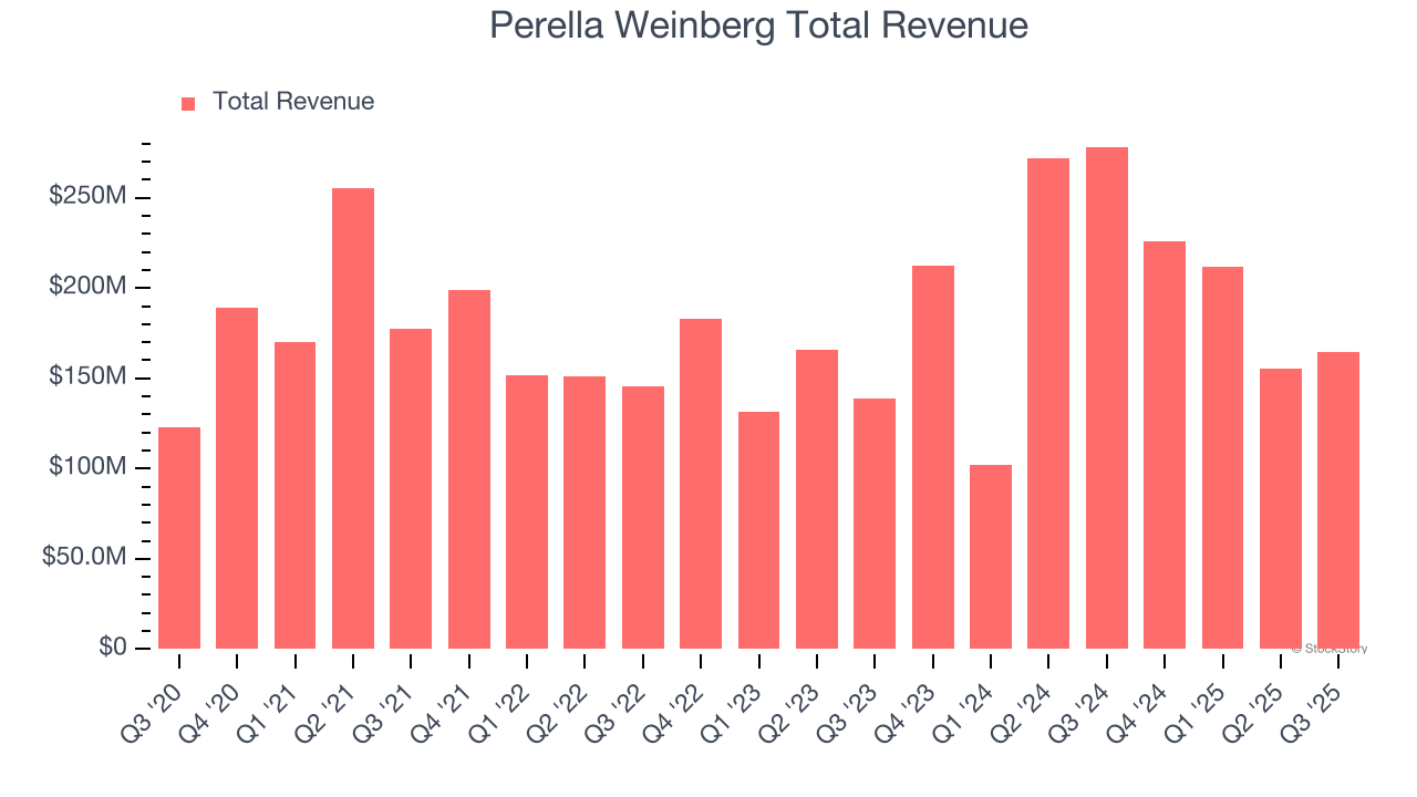 Perella Weinberg Total Revenue