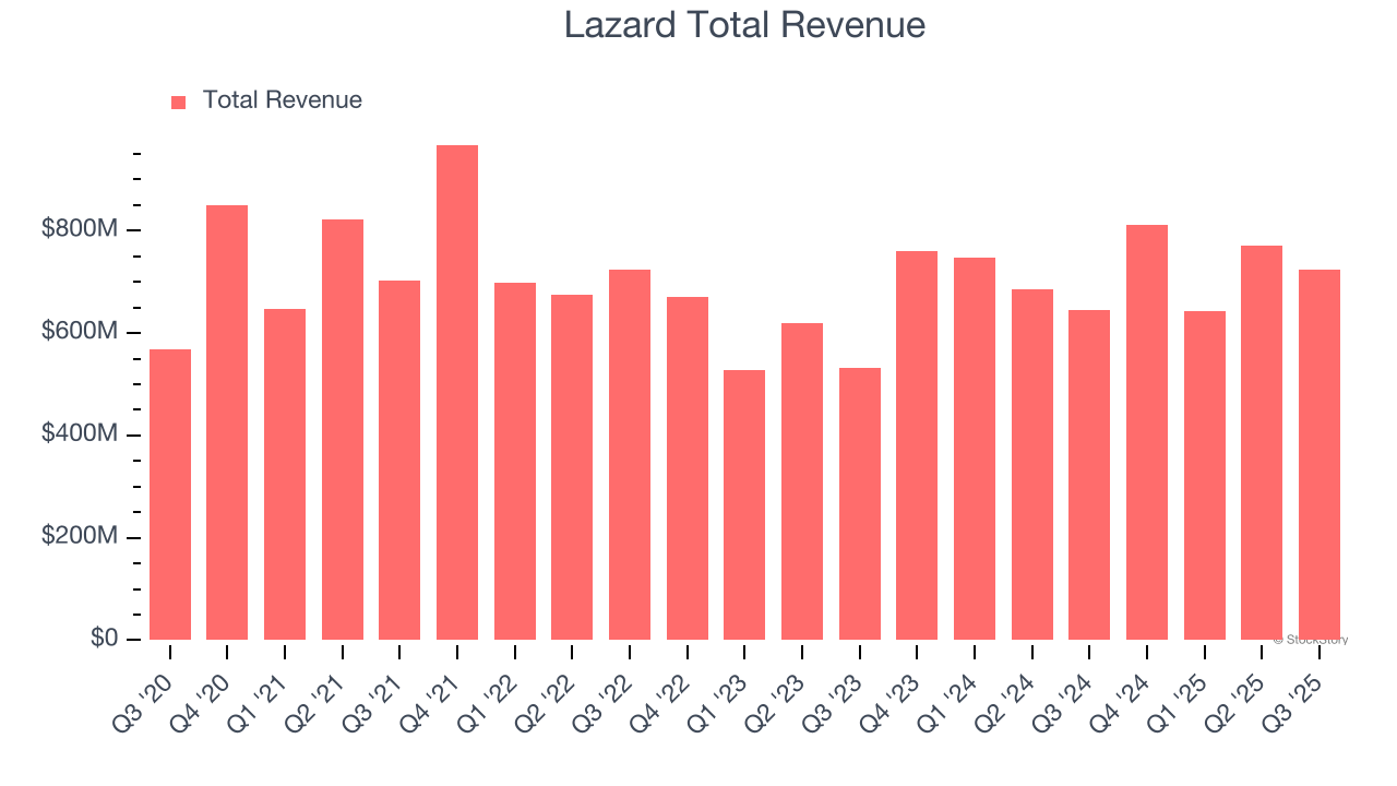 Lazard Total Revenue
