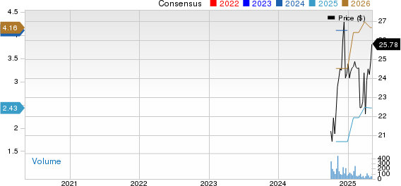Chain Bridge Bancorp, Inc. Price and Consensus