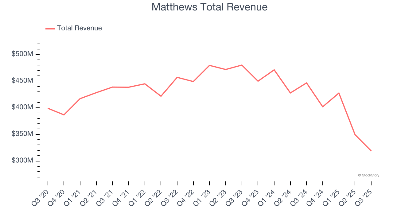 Matthews Total Revenue