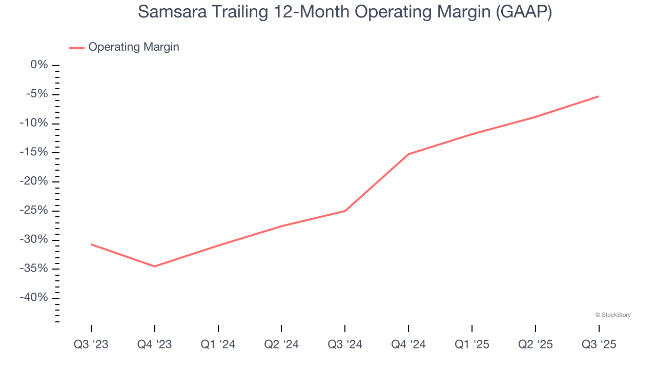 Samsara Trailing 12-Month Operating Margin (GAAP)