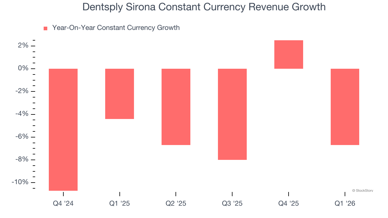 Dentsply Sirona Constant Currency Revenue Growth
