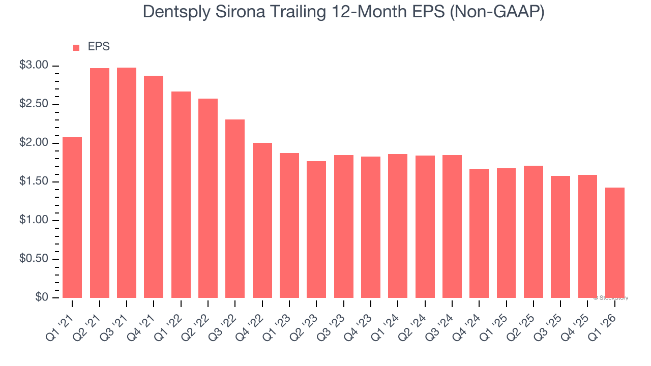 Dentsply Sirona Trailing 12-Month EPS (Non-GAAP)