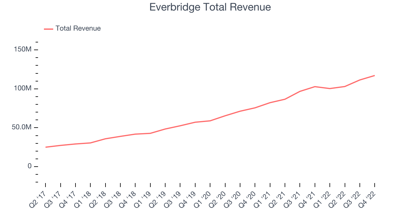 Everbridge Total Revenue