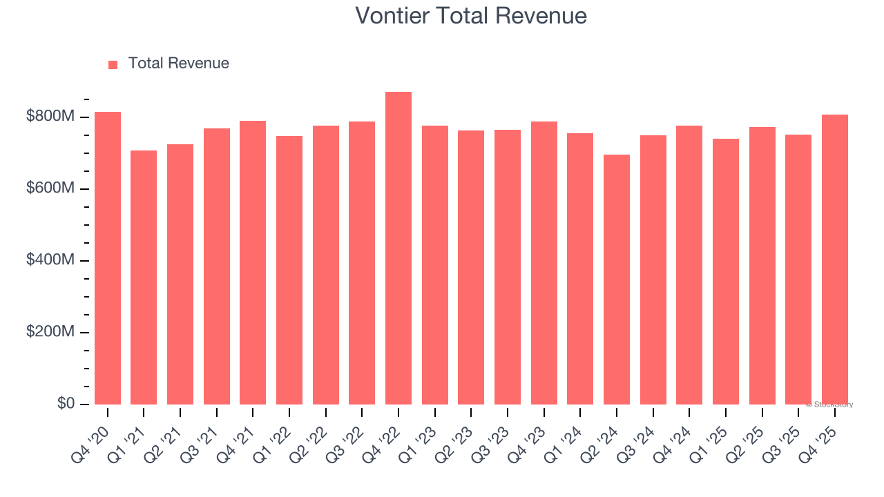 Vontier Total Revenue