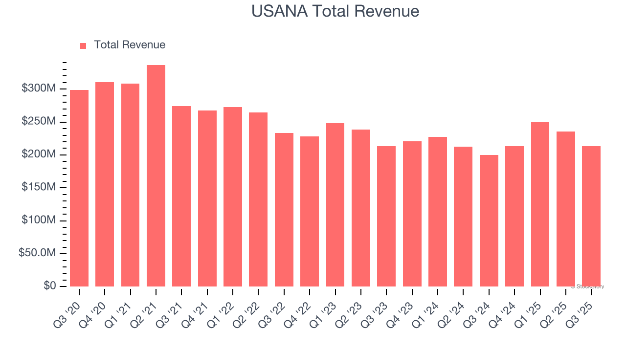 USANA Total Revenue