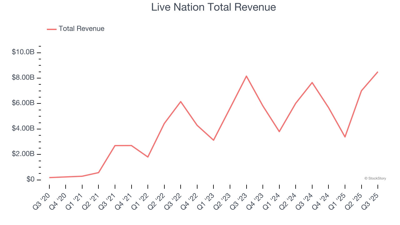 Live Nation Total Revenue
