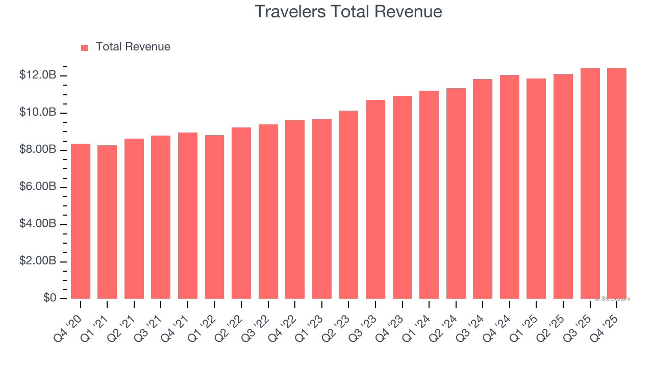 Travelers Total Revenue