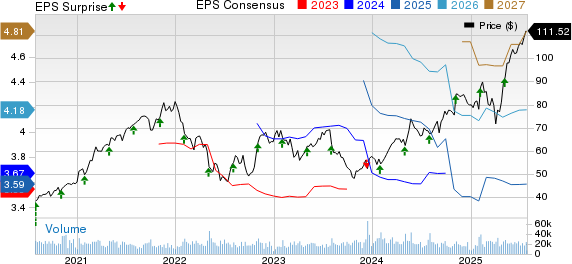 Johnson Controls International plc Price, Consensus and EPS Surprise