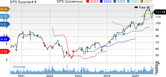 Encompass Health Corporation Price, Consensus and EPS Surprise